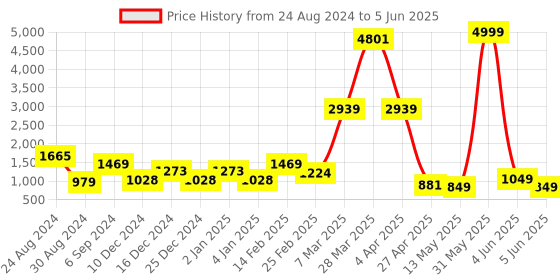 myntra.com DEVOILER Ethnic Motifs Printed Regular Kurta with Pyjamas devoiler Price History Graph from 24 Aug 2024 to 5 Jun 2025