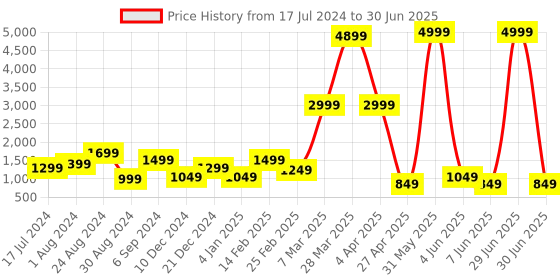 myntra.com DEVOILER Ethnic Motifs Printed Regular Kurta with Pyjamas devoiler Price History Graph from 17 Jul 2024 to 30 Jun 2025