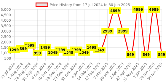 myntra.com DEVOILER Ethnic Motifs Printed Regular Kurta With Pyjamas devoiler Price History Graph from 17 Jul 2024 to 30 Jun 2025