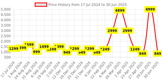 myntra.com DEVOILER Ethnic Motifs Printed Regular Kurta With Pyjamas devoiler Price History Graph from 17 Jul 2024 to 30 Jun 2025