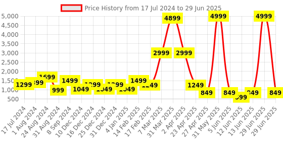 myntra.com DEVOILER Ethnic Motifs Printed Regular Kurta With Pyjamas devoiler Price History Graph from 17 Jul 2024 to 29 Jun 2025