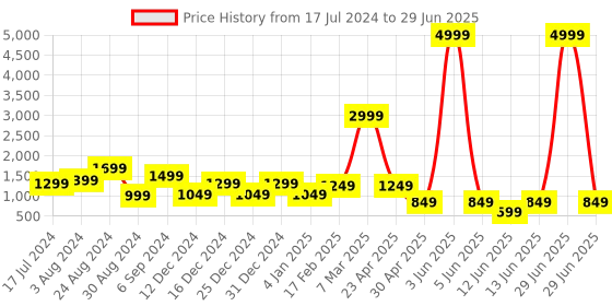 myntra.com DEVOILER Ethnic Motifs Printed Regular Kurta with Pyjamas devoiler Price History Graph from 17 Jul 2024 to 29 Jun 2025