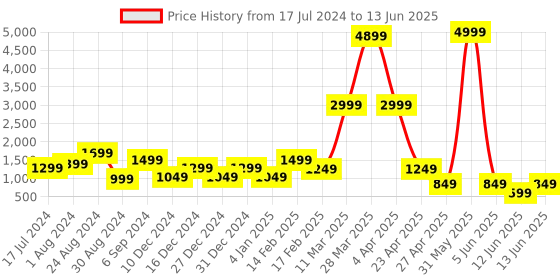 myntra.com DEVOILER Ethnic Motifs Printed Regular Kurta with Pyjamas devoiler Price History Graph from 17 Jul 2024 to 13 Jun 2025