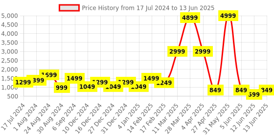 myntra.com DEVOILER Ethnic Motifs Printed Regular Kurta With Pyjamas devoiler Price History Graph from 17 Jul 2024 to 13 Jun 2025