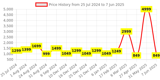 myntra.com DEVOILER Ethnic Motifs Printed Regular Kurta With Pyjamas devoiler Price History Graph from 25 Jul 2024 to 7 Jun 2025