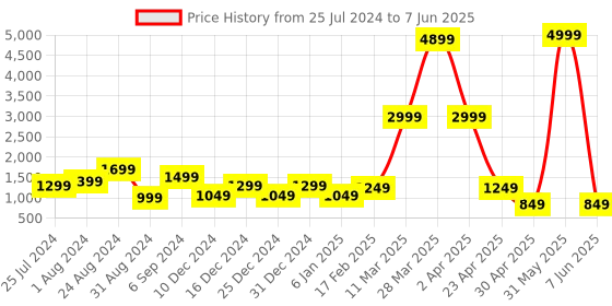 myntra.com DEVOILER Ethnic Motifs Printed Regular Kurta With Pyjamas devoiler Price History Graph from 25 Jul 2024 to 7 Jun 2025