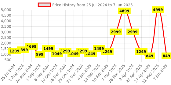 myntra.com DEVOILER Ethnic Motifs Printed Regular Kurta With Pyjamas devoiler Price History Graph from 25 Jul 2024 to 7 Jun 2025