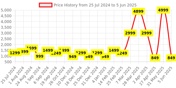 myntra.com DEVOILER Ethnic Motifs Printed Regular Kurta With Pyjamas devoiler Price History Graph from 25 Jul 2024 to 5 Jun 2025