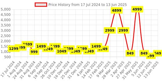 myntra.com DEVOILER Ethnic Motifs Printed Regular Kurta With Pyjamas devoiler Price History Graph from 17 Jul 2024 to 13 Jun 2025