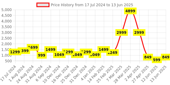 myntra.com DEVOILER Ethnic Motifs Printed Regular Kurta With Pyjamas devoiler Price History Graph from 17 Jul 2024 to 13 Jun 2025