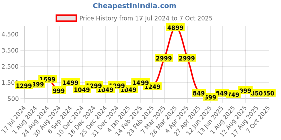 myntra.com DEVOILER Ethnic Motifs Printed Regular Kurta with Pyjamas devoiler Price History Graph from 17 Jul 2024 to 7 Oct 2025