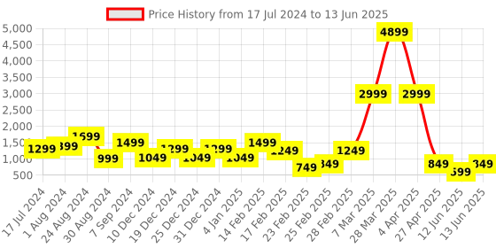 myntra.com DEVOILER Ethnic Motifs Printed Regular Kurta with Pyjamas devoiler Price History Graph from 17 Jul 2024 to 13 Jun 2025