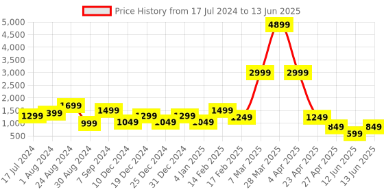 myntra.com DEVOILER Ethnic Motifs Printed Regular Kurta with Pyjamas devoiler Price History Graph from 17 Jul 2024 to 13 Jun 2025