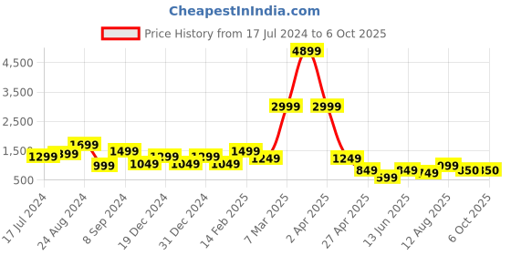 myntra.com DEVOILER Ethnic Motifs Printed Regular Kurta With Pyjamas devoiler Price History Graph from 17 Jul 2024 to 6 Oct 2025