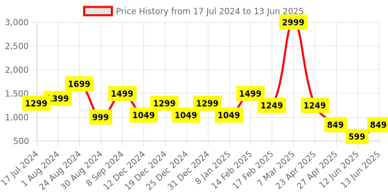 myntra.com DEVOILER Ethnic Motifs Printed Regular Kurta With Pyjamas devoiler Price History Graph from 17 Jul 2024 to 13 Jun 2025