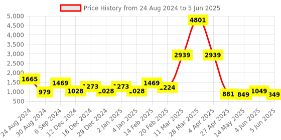 myntra.com DEVOILER Ethnic Motifs Printed Regular Kurta With Pyjamas devoiler Price History Graph from 24 Aug 2024 to 5 Jun 2025