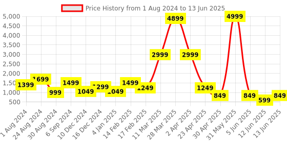 myntra.com DEVOILER Ethnic Motifs Printed Regular Kurta With Pyjamas devoiler Price History Graph from 1 Aug 2024 to 13 Jun 2025