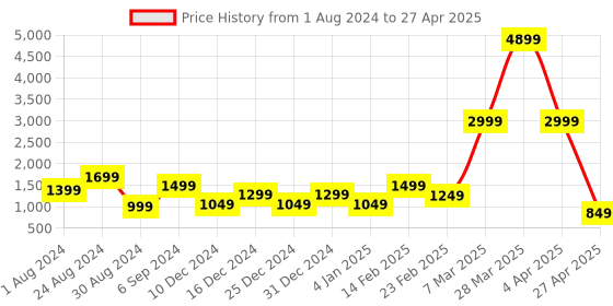 myntra.com DEVOILER Ethnic Motifs Printed Regular Kurta With Pyjamas devoiler Price History Graph from 1 Aug 2024 to 27 Apr 2025
