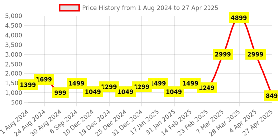 myntra.com DEVOILER Ethnic Motifs Printed Regular Kurta With Pyjamas devoiler Price History Graph from 1 Aug 2024 to 27 Apr 2025