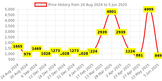 myntra.com DEVOILER Ethnic Motifs Printed Regular Kurta With Pyjamas devoiler Price History Graph from 24 Aug 2024 to 5 Jun 2025