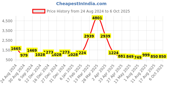 myntra.com DEVOILER Ethnic Motifs Printed Regular Kurta With Pyjamas devoiler Price History Graph from 24 Aug 2024 to 5 Oct 2025