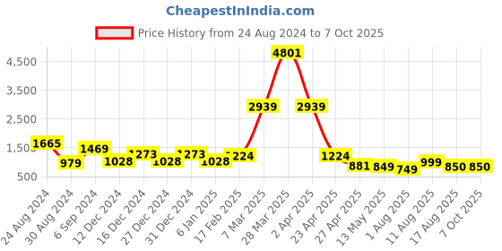 myntra.com DEVOILER Ethnic Motifs Printed Regular Kurta with Pyjamas devoiler Price History Graph from 24 Aug 2024 to 6 Oct 2025
