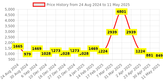 myntra.com DEVOILER Ethnic Motifs Printed Regular Kurta With Pyjamas devoiler Price History Graph from 24 Aug 2024 to 11 May 2025