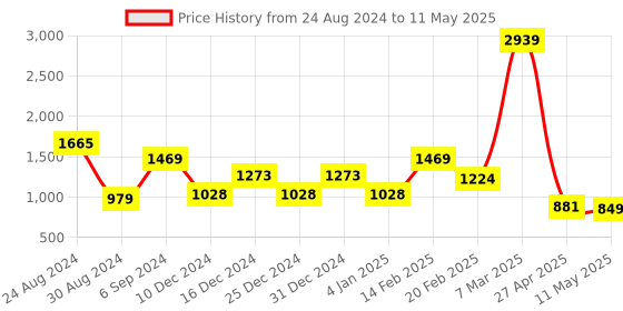 myntra.com DEVOILER Ethnic Motifs Printed Regular Kurta With Pyjamas devoiler Price History Graph from 24 Aug 2024 to 11 May 2025