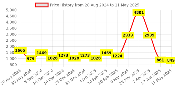 myntra.com DEVOILER Ethnic Motifs Printed Regular Kurta with Pyjamas devoiler Price History Graph from 28 Aug 2024 to 11 May 2025