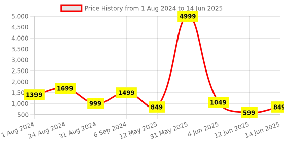 myntra.com DEVOILER Ethnic Motifs Printed Regular Kurta With Pyjamas devoiler Price History Graph from 1 Aug 2024 to 14 Jun 2025