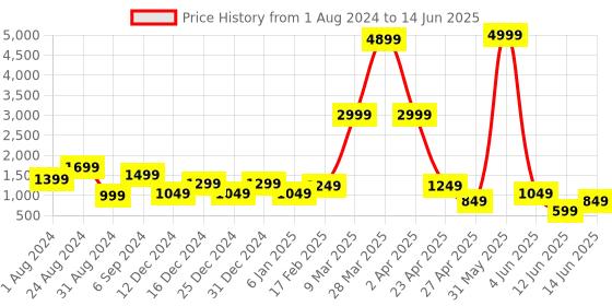 myntra.com DEVOILER Ethnic Motifs Printed Regular Kurta With Pyjamas devoiler Price History Graph from 1 Aug 2024 to 14 Jun 2025
