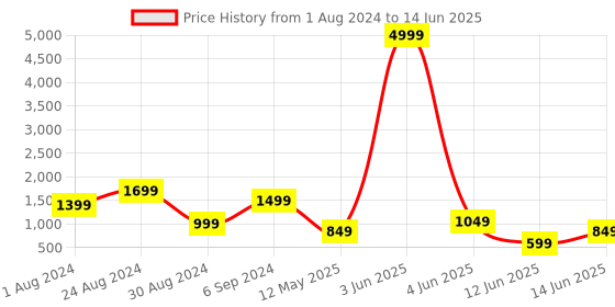 myntra.com DEVOILER Ethnic Motifs Printed Regular Kurta With Pyjamas devoiler Price History Graph from 1 Aug 2024 to 14 Jun 2025