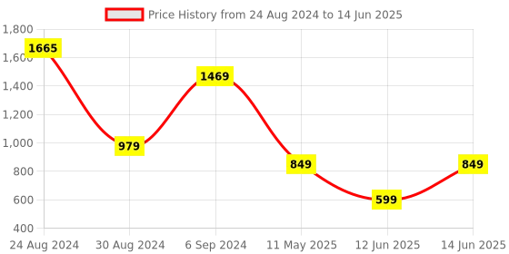 myntra.com DEVOILER Ethnic Motifs Printed Regular Kurta with Pyjamas devoiler Price History Graph from 24 Aug 2024 to 14 Jun 2025
