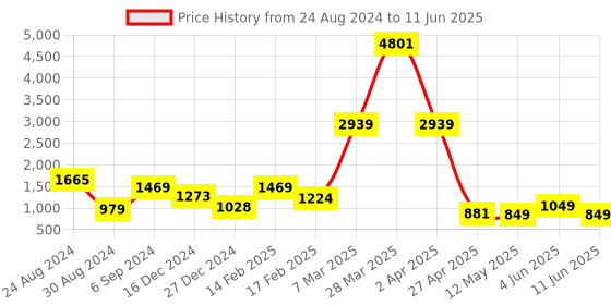 myntra.com DEVOILER Ethnic Motifs Printed Regular Kurta with Pyjamas devoiler Price History Graph from 24 Aug 2024 to 11 Jun 2025