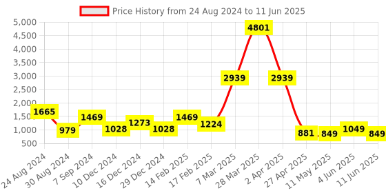 myntra.com DEVOILER Ethnic Motifs Printed Regular Kurta With Pyjamas devoiler Price History Graph from 24 Aug 2024 to 11 Jun 2025