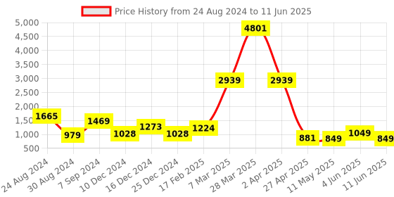 myntra.com DEVOILER Ethnic Motifs Printed Regular Kurta with Pyjamas devoiler Price History Graph from 24 Aug 2024 to 11 Jun 2025