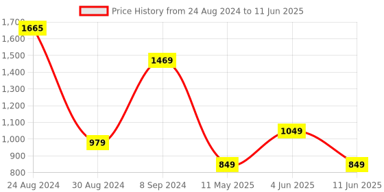 myntra.com DEVOILER Ethnic Motifs Printed Regular Kurta With Pyjamas devoiler Price History Graph from 24 Aug 2024 to 11 Jun 2025