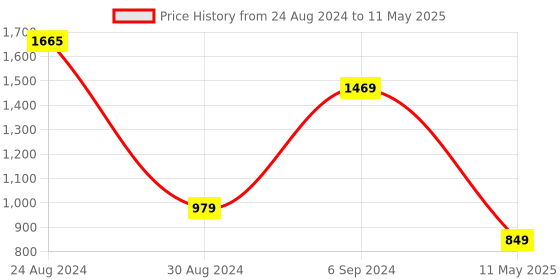 myntra.com DEVOILER Ethnic Motifs Printed Regular Kurta With Pyjamas devoiler Price History Graph from 24 Aug 2024 to 11 May 2025
