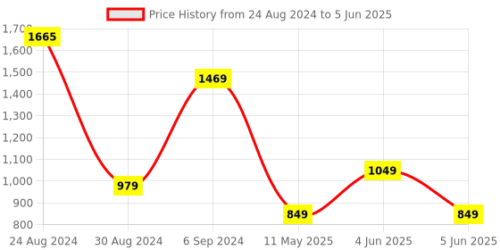 myntra.com DEVOILER Ethnic Motifs Printed Regular Kurta With Pyjamas devoiler Price History Graph from 24 Aug 2024 to 5 Jun 2025