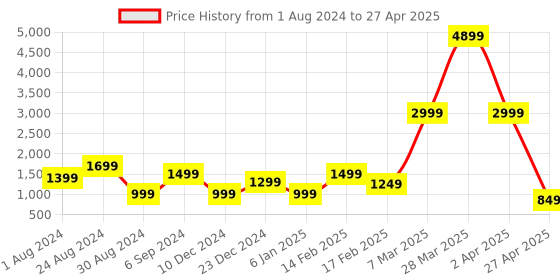 myntra.com DEVOILER Ethnic Motifs Printed Regular Kurta with Pyjamas devoiler Price History Graph from 1 Aug 2024 to 27 Apr 2025