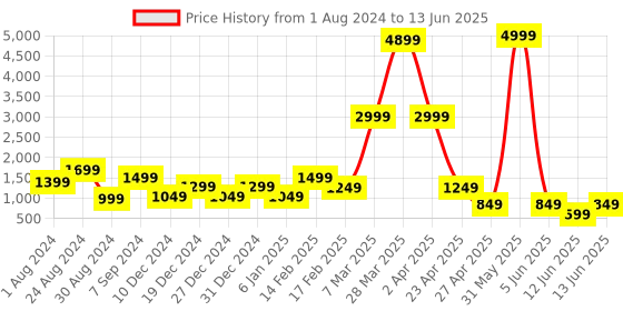 myntra.com DEVOILER Ethnic Motifs Printed Regular Kurta with Pyjamas devoiler Price History Graph from 1 Aug 2024 to 13 Jun 2025
