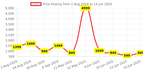 myntra.com DEVOILER Ethnic Motifs Printed Regular Kurta With Pyjamas devoiler Price History Graph from 1 Aug 2024 to 14 Jun 2025