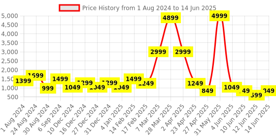 myntra.com DEVOILER Ethnic Motifs Printed Regular Kurta With Pyjamas devoiler Price History Graph from 1 Aug 2024 to 14 Jun 2025