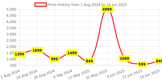 myntra.com DEVOILER Ethnic Motifs Printed Regular Kurta With Pyjamas devoiler Price History Graph from 1 Aug 2024 to 14 Jun 2025