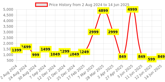 myntra.com DEVOILER Ethnic Motifs Printed Regular Kurta with Pyjamas devoiler Price History Graph from 2 Aug 2024 to 14 Jun 2025