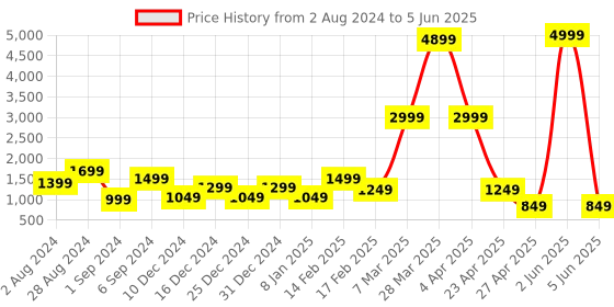 myntra.com DEVOILER Ethnic Motifs Printed Regular Kurta With Pyjamas devoiler Price History Graph from 2 Aug 2024 to 5 Jun 2025