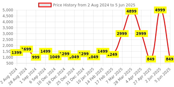 myntra.com DEVOILER Ethnic Motifs Printed Regular Kurta With Pyjamas devoiler Price History Graph from 2 Aug 2024 to 5 Jun 2025