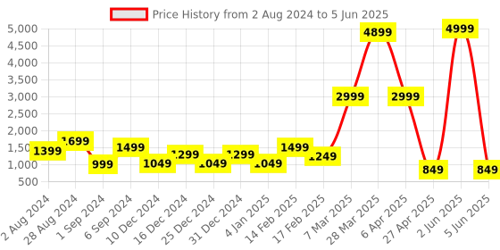 myntra.com DEVOILER Ethnic Motifs Printed Regular Kurta with Pyjamas devoiler Price History Graph from 2 Aug 2024 to 5 Jun 2025