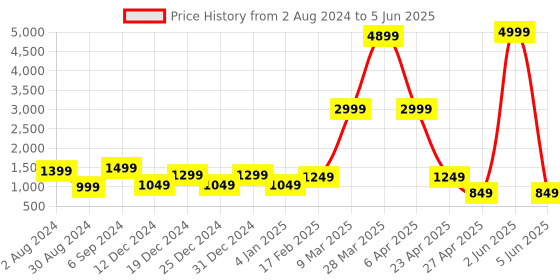 myntra.com DEVOILER Ethnic Motifs Printed Regular Kurta With Pyjamas devoiler Price History Graph from 2 Aug 2024 to 5 Jun 2025