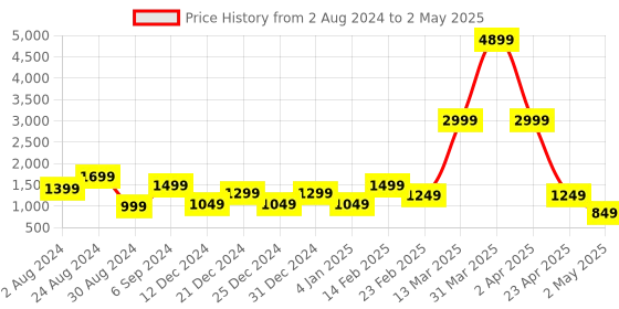 myntra.com DEVOILER Ethnic Motifs Printed Regular Kurta With Pyjamas devoiler Price History Graph from 2 Aug 2024 to 2 May 2025
